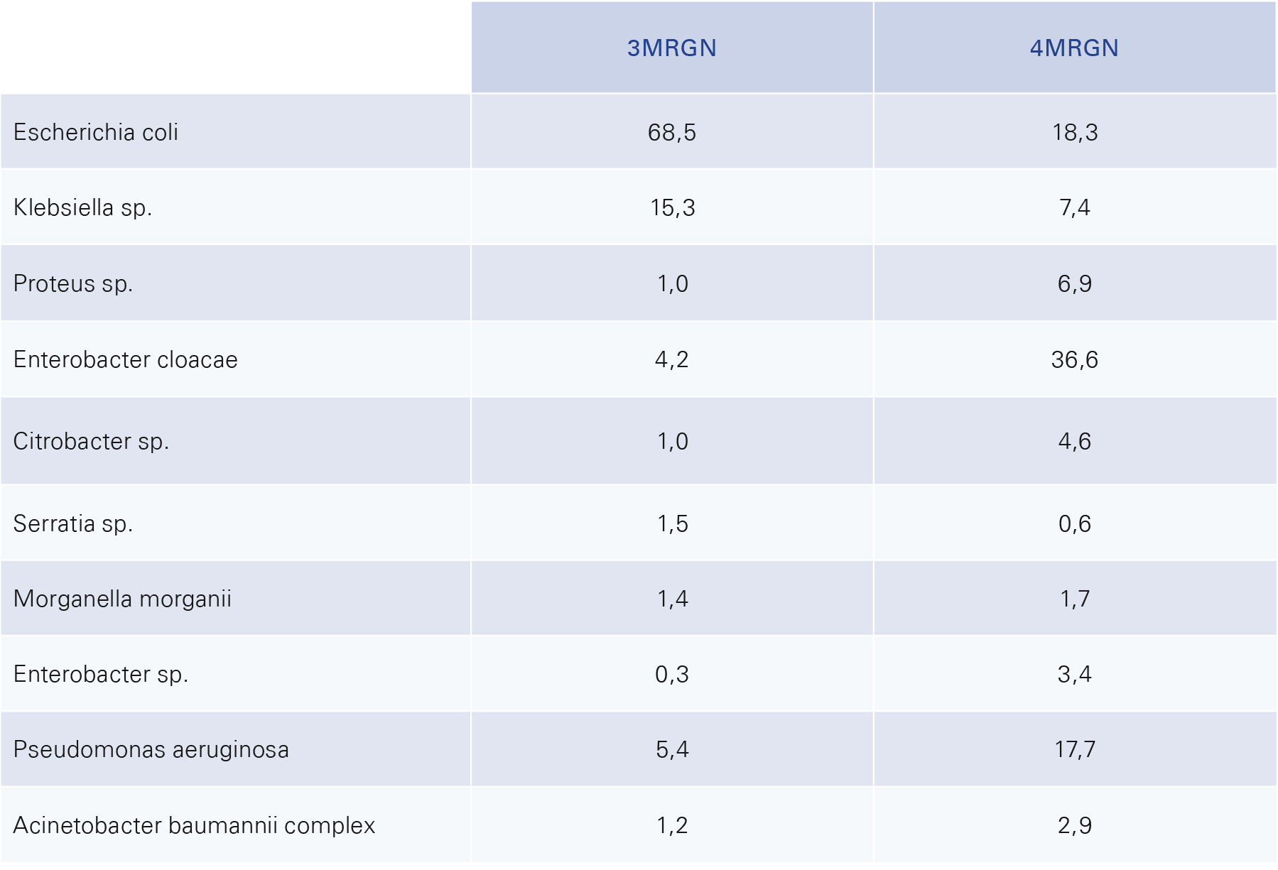 Relativer Anteil 3-MRGN und 4-MRGN im Bioscientia Labor Ingelheim 2013